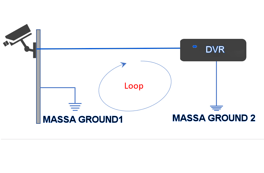 ground loop telecamere