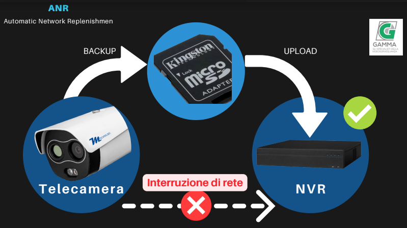 Anr (Automatic Network Replenishment)