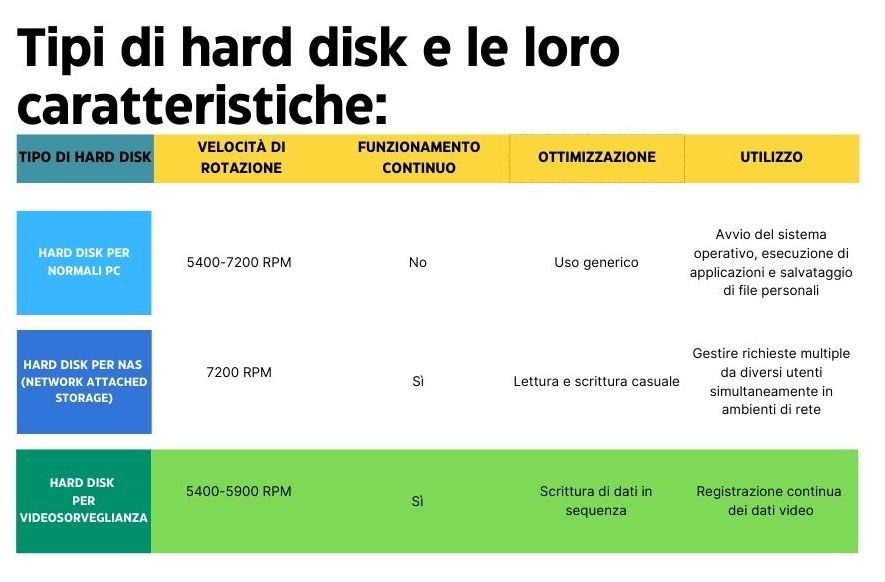 tabella tipi hard disk